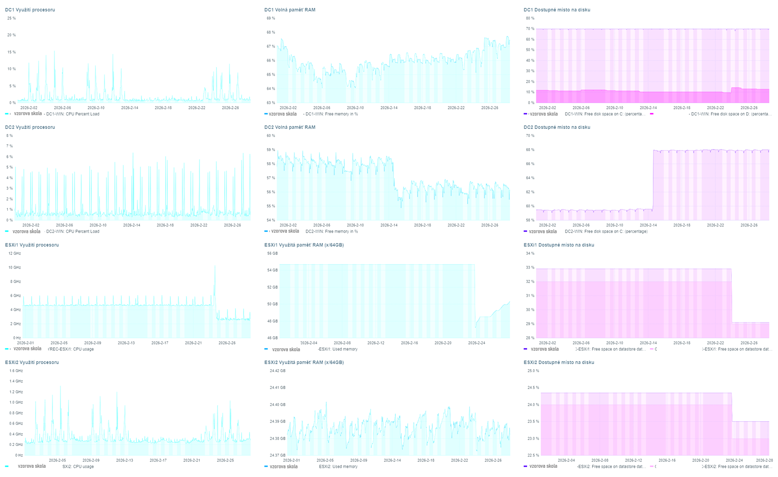 Dashboard grafy